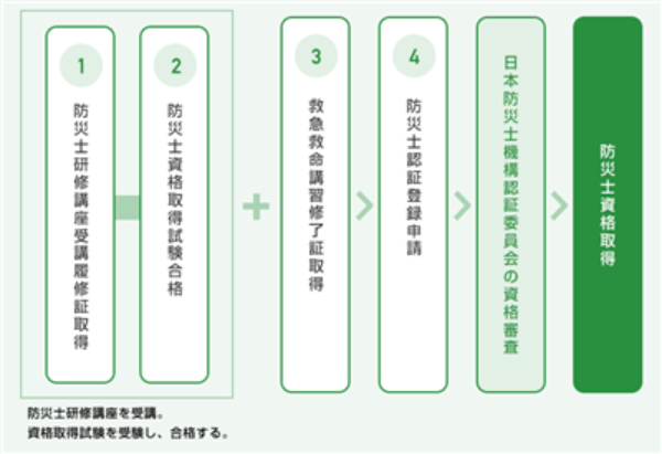 防災士資格取得の流れ