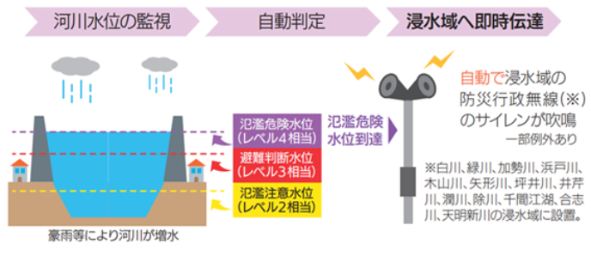 サイレン自動吹鳴概要