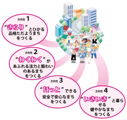 まちづくりの方向性