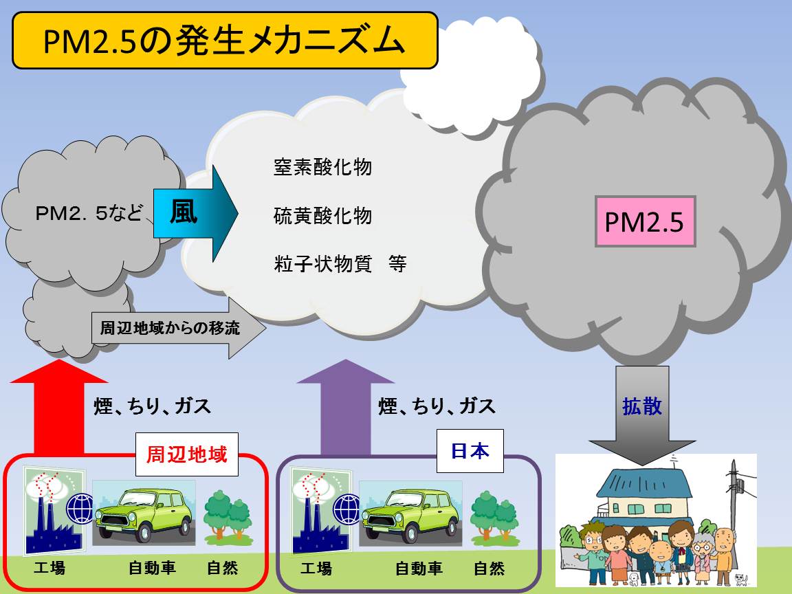 PM2.5の発生メカニズム