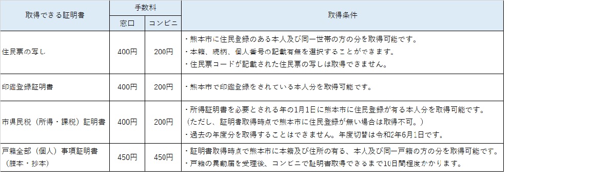 熊本県熊本市北区の住居表示による住所変更 2017年10月実施 住所データ 郵便番号データの日本基盤データベース