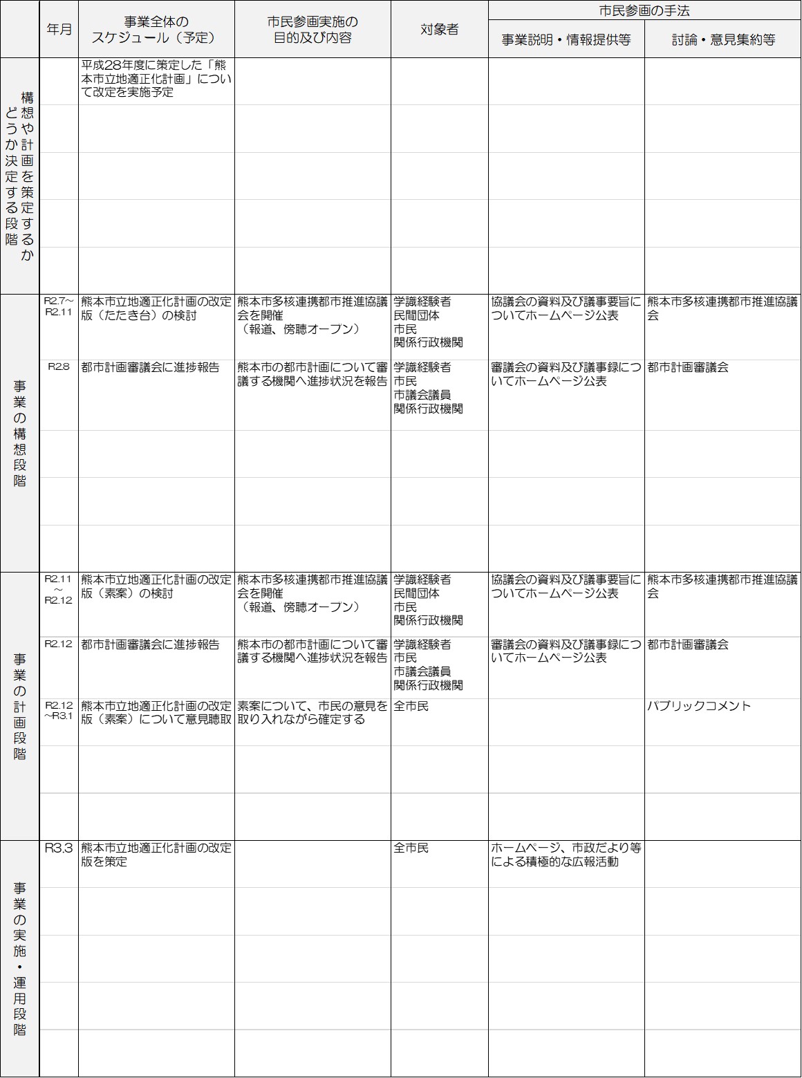 熊本市立地適正化計画の改定