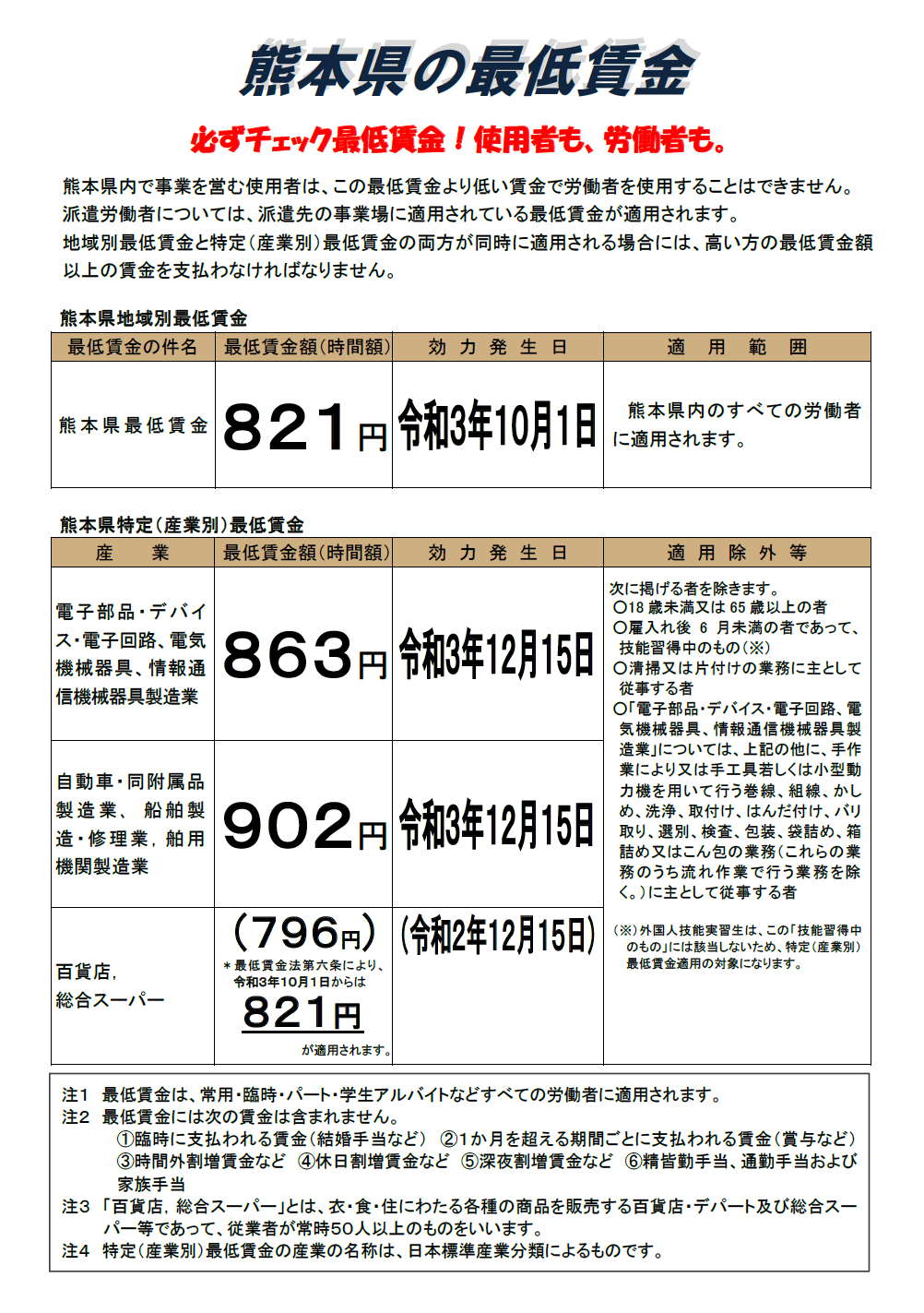 熊本県の最低賃金