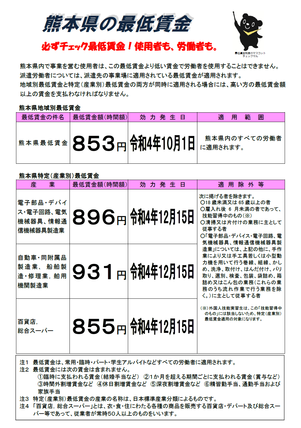 熊本県の特定（産業別）最低賃金が令和4年12月15日から改定されます