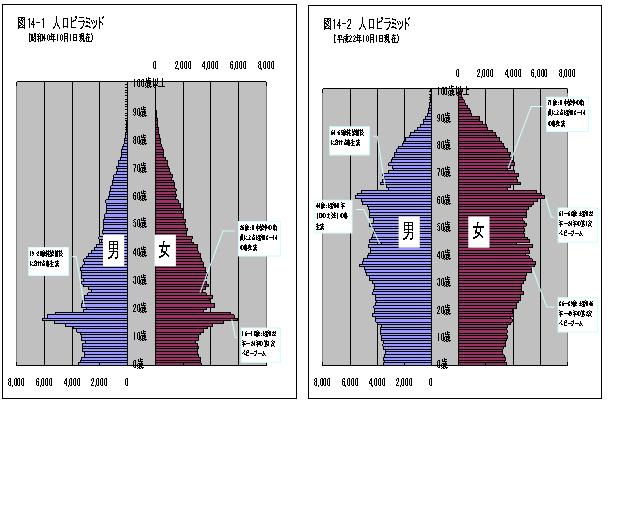 熊本市の人口ピラミッド（昭和40年と平成22年の比較）