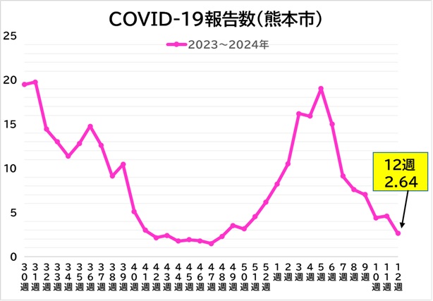 COVID-19報告数(熊本市)グラフ