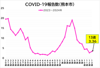 COVID19報告数（熊本市）