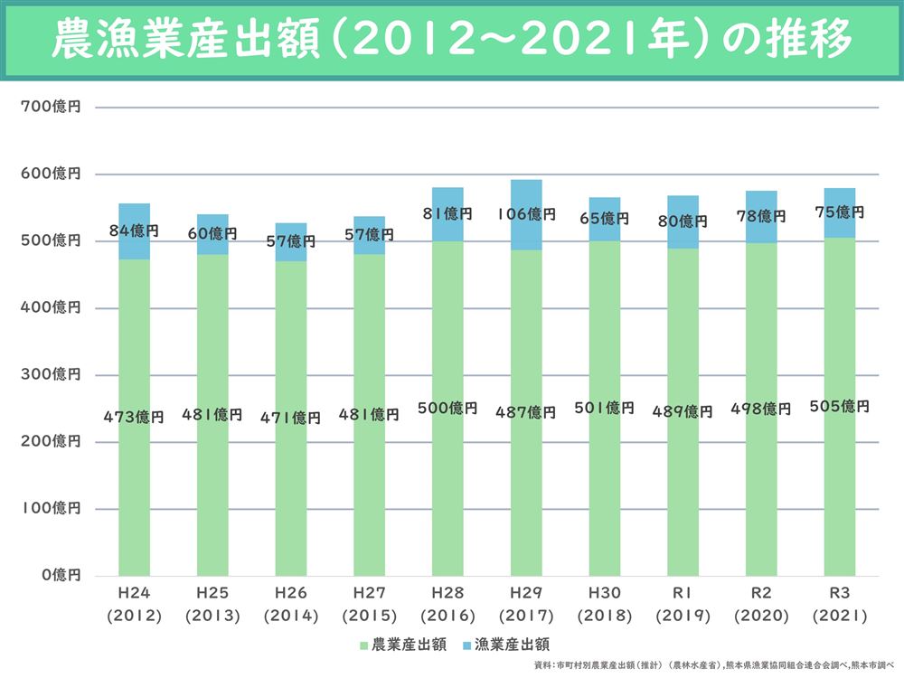 農漁業産出額（2012～2021年）の推移の画像