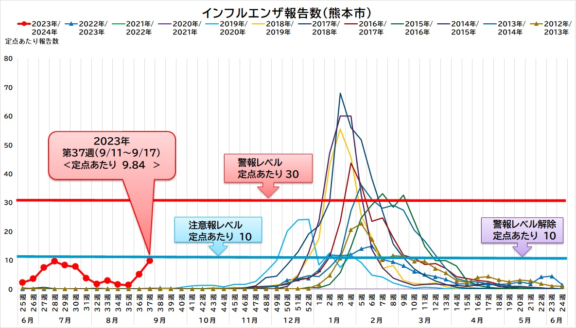 インフルエンザ報告数2023.37週（熊本市）インフルエンザホームページ用表