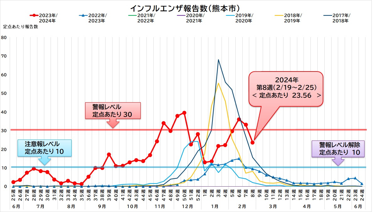 インフルエンザ報告数2024.8週（熊本市）インフルエンザホームページ用表