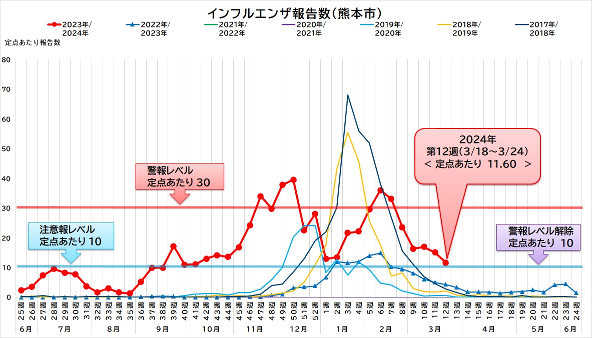 インフルエンザ報告数2024.12週（熊本市）インフルエンザホームページ用表