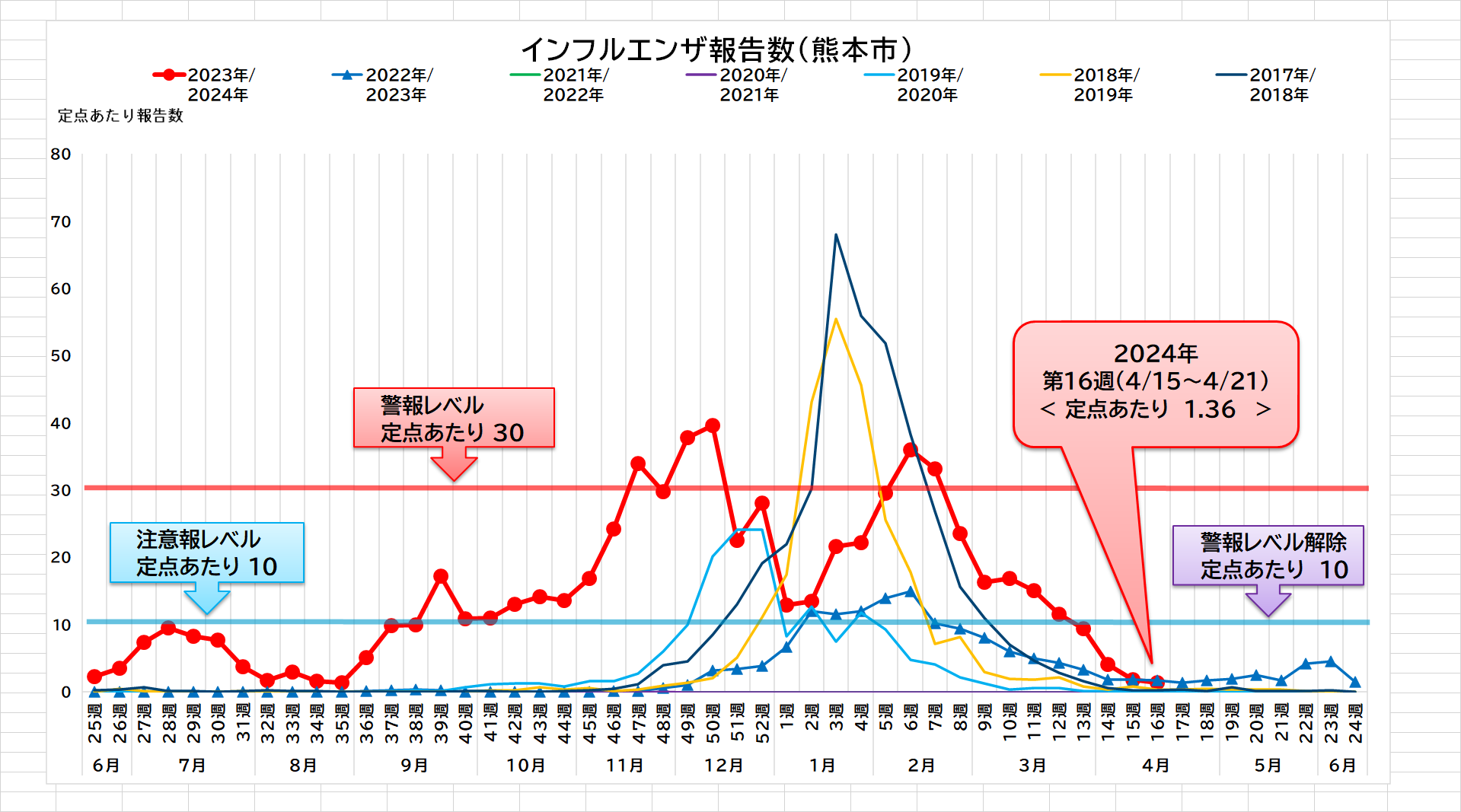 インフルエンザ報告数（熊本市）16週