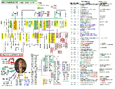 横井小楠関係家系図他（図）