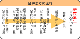 合併までの流れ(図)