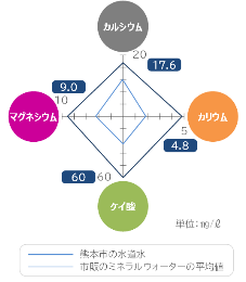 熊本市の水道水と市販のミネラルウォーターの成分比較チャート図