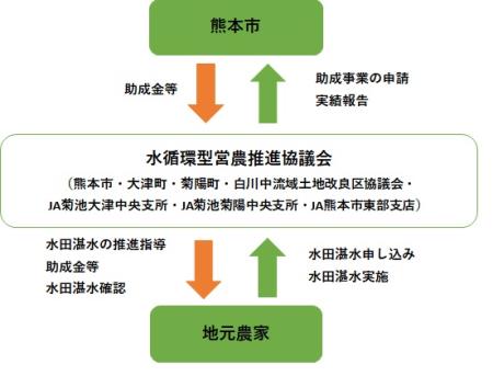 湛水事業の仕組み
