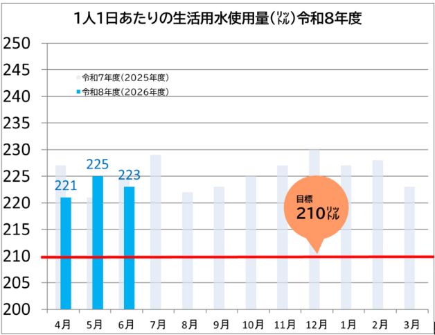 R8年度の水使用量グラフ（6月）（速報値）