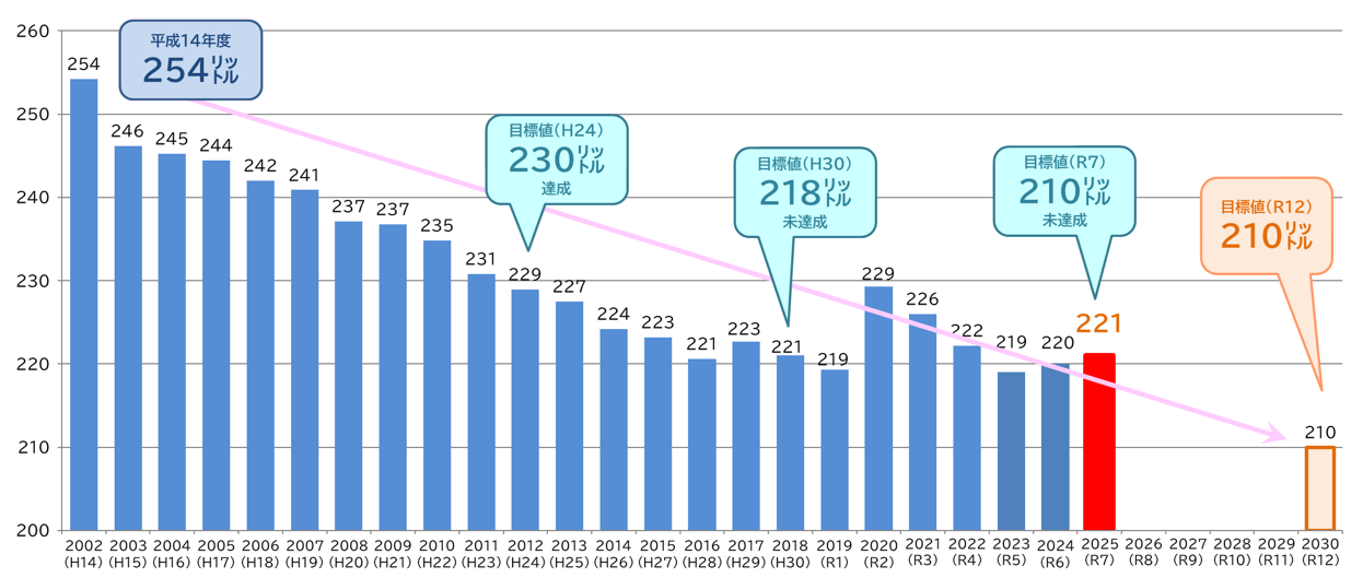 平成14年度～令和7年度の水使用量グラフ