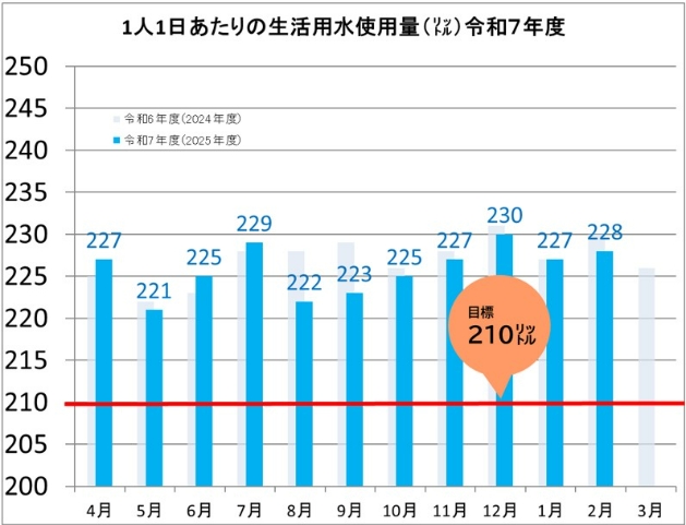 R7年度の水使用量グラフ（2月）（速報値）
