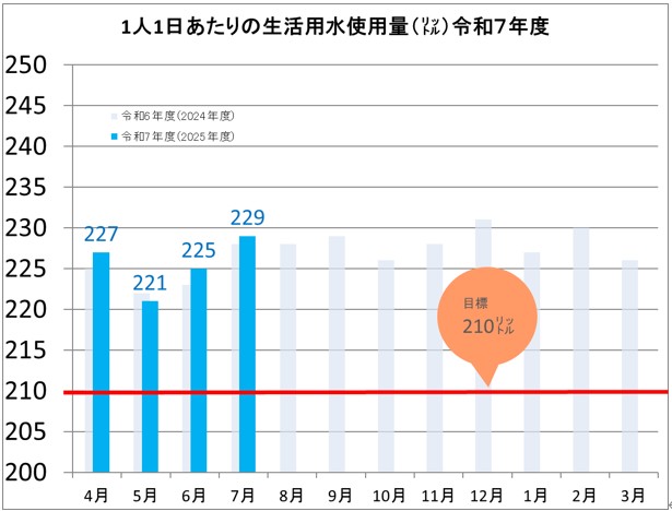 R7年度の水使用量グラフ（7月）（速報値）