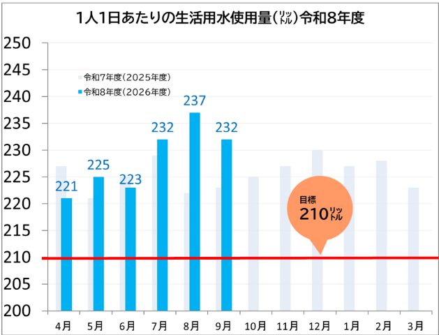 R8年度の水使用量グラフ（9月）（速報値）