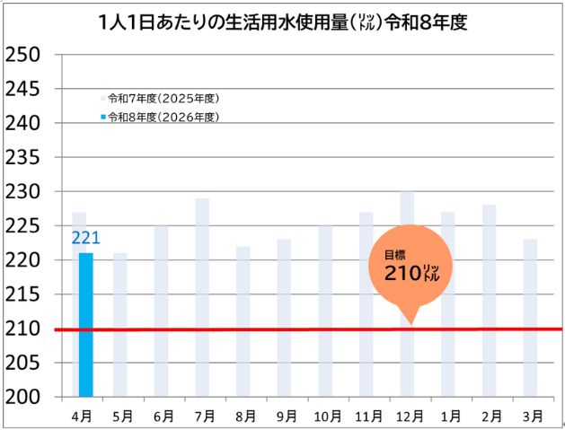 R8年度の水使用量グラフ（4月）（速報値）