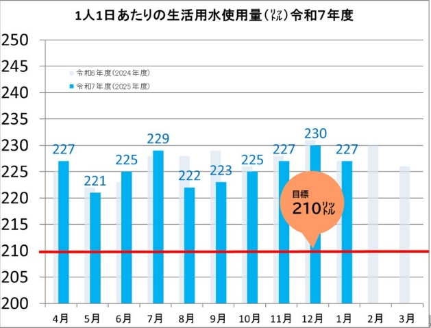 R7年度の水使用量グラフ（1月）（速報値）