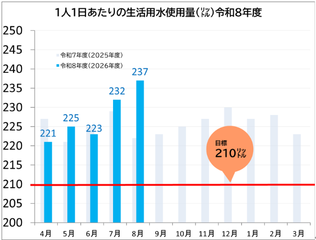 R8年度の水使用量グラフ（8月）（速報値）
