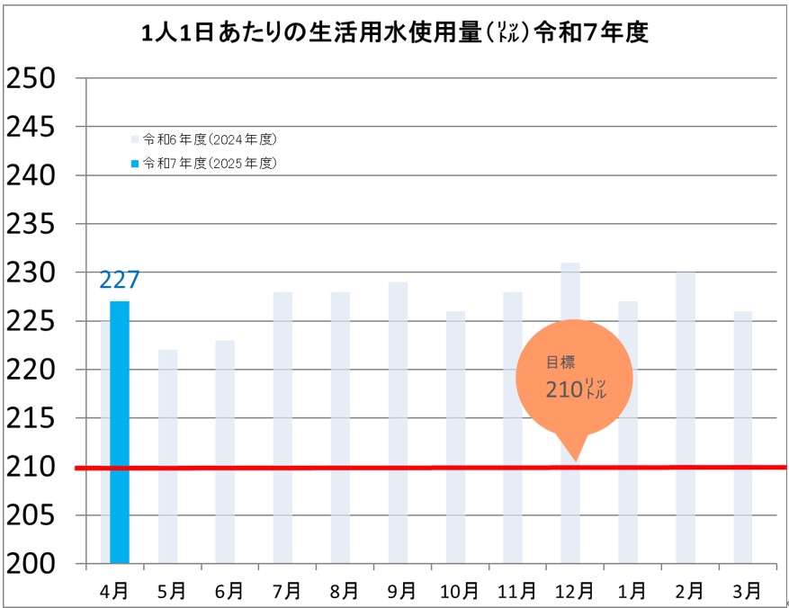 令和7年度（2025年度）の水使用量グラフ