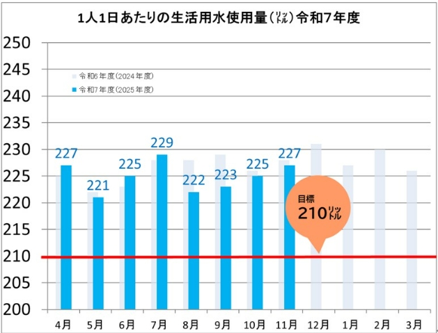 R7年度の水使用量グラフ（11月）（速報値）
