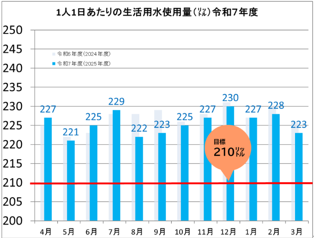 R7年度の水使用グラフ（3月）（速報値）