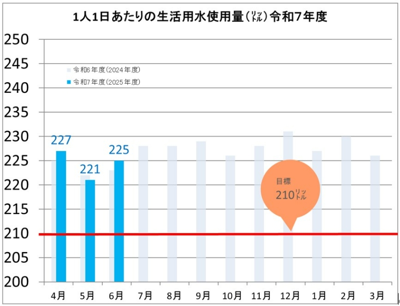 R7年度の水使用量グラフ（6月）（速報値）