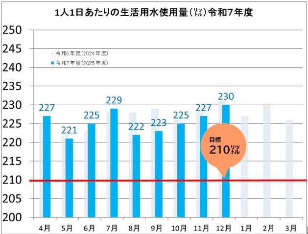 R7年度の水使用量グラフ（12月）（速報値）