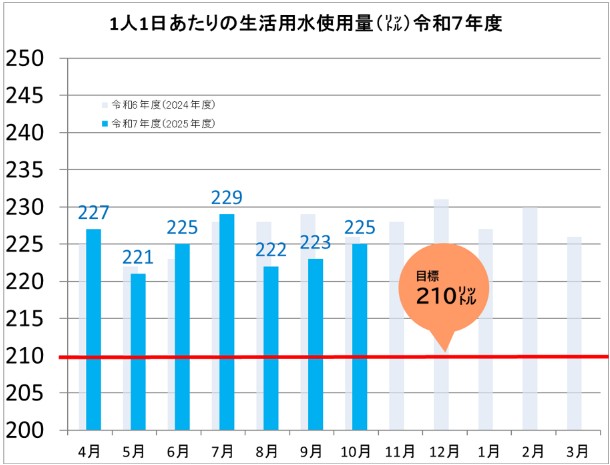 R7年度の水使用量グラフ（10月）（速報値）