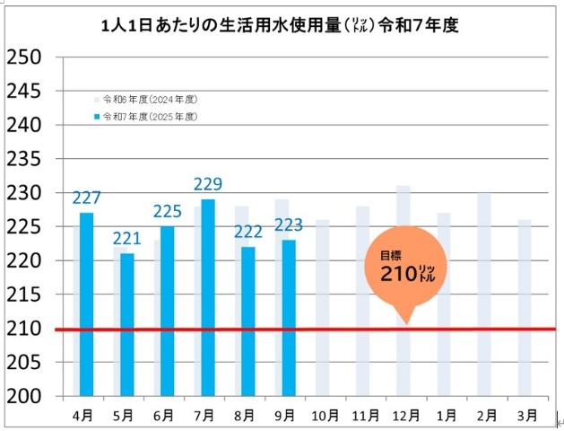 R7年度の水使用量グラフ（9月）（速報値）