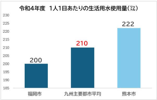 令和4年度の九州主要都市の水使用量比較グラフ