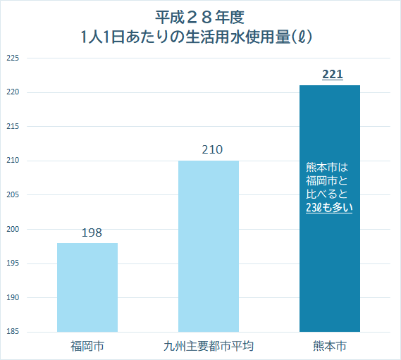 水使用量グラフ（他都市との比較）