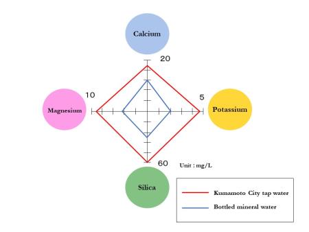 Comparison of Mineral Content in Kumamoto City Tap Water Comparison of Mineral Content in Kumamoto City Tap Water