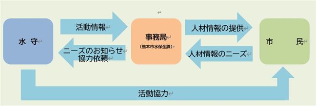 くまもと水守制度の仕組み（図）