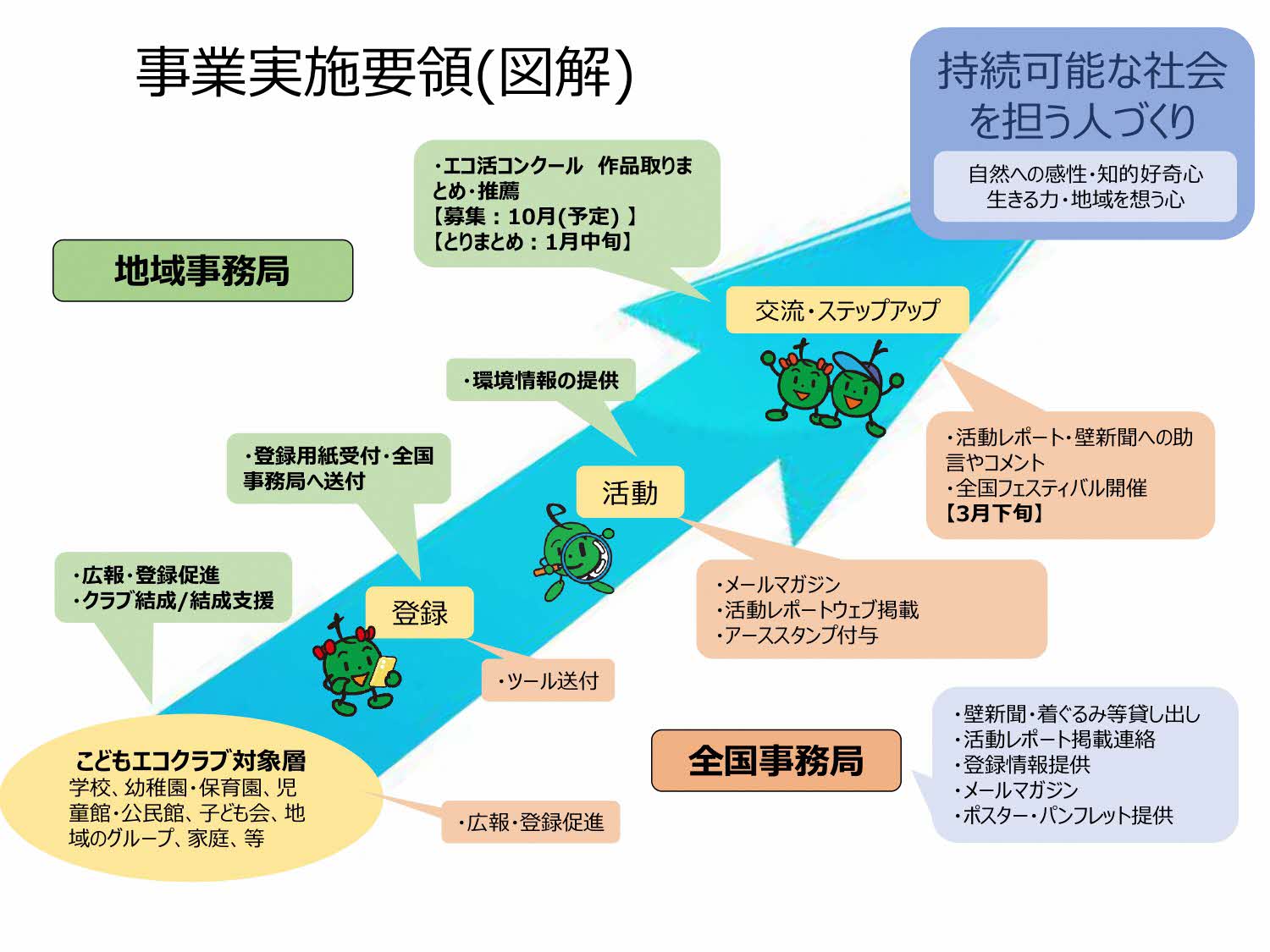 こどもエコクラブ事業実施要領（図解）