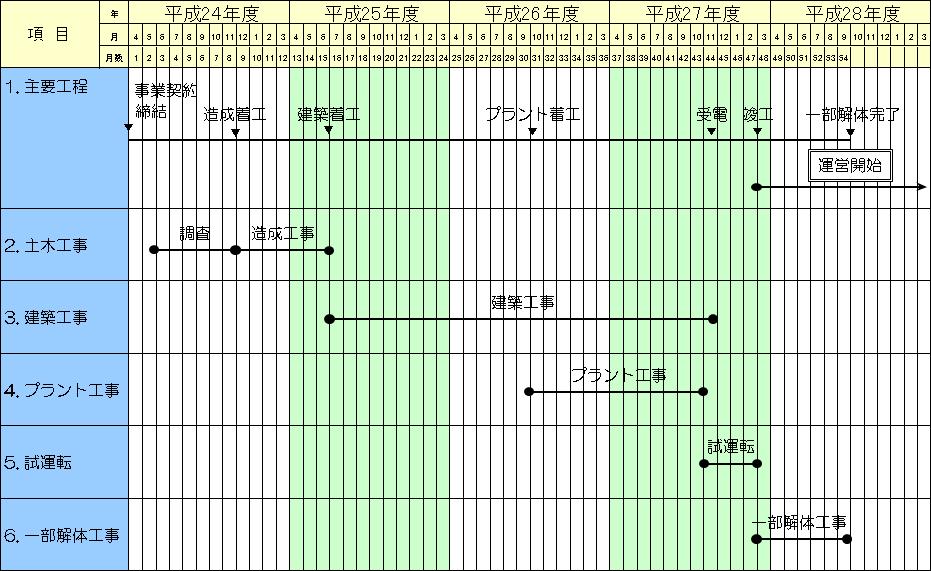 全体工程