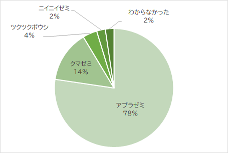種類