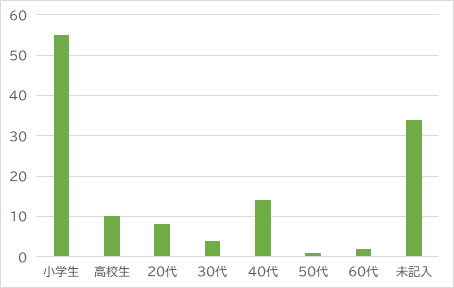 年代
