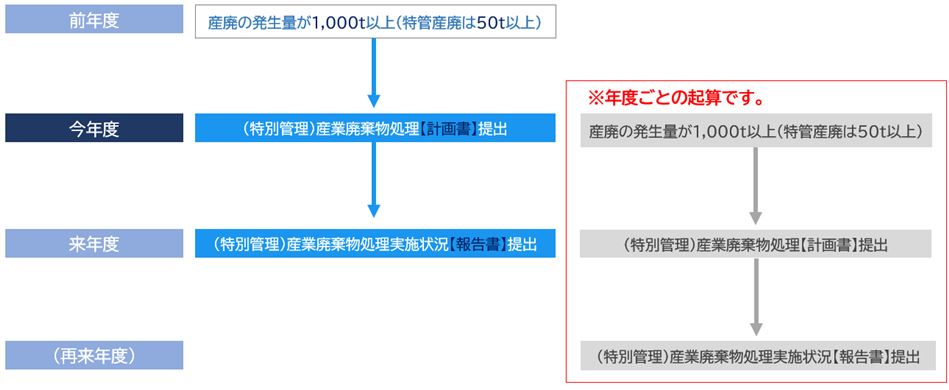 【法】多量排出事業者判断フロー図