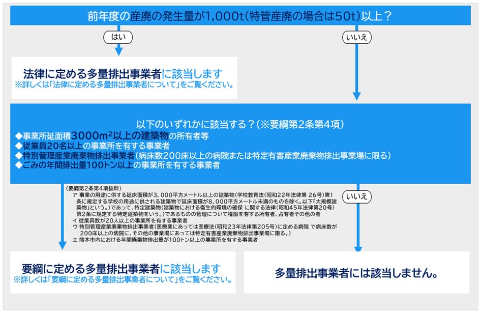 多量排出事業者判断フロー図