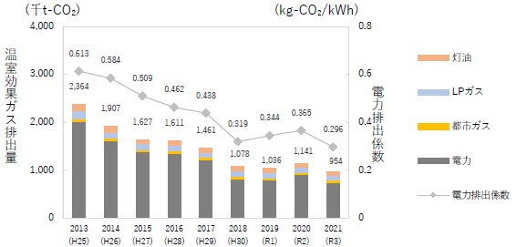 R3までの温室効果ガス排出量の推移（家庭部門）