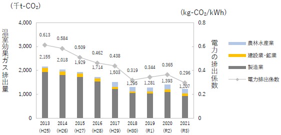 R3までの温室効果ガス排出量の推移（産業部門）