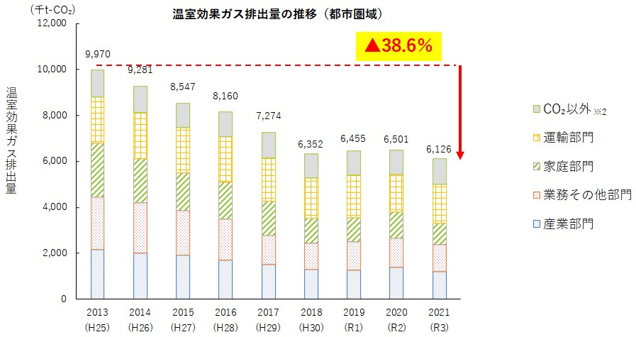 R3までの温室効果ガス排出量の推移（都市圏域）
