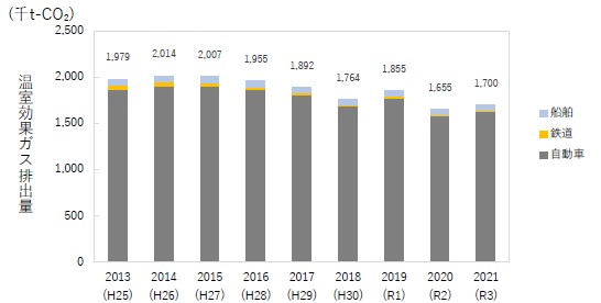 R3までの温室効果ガス排出量の推移（運輸部門）