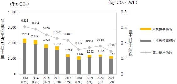 R3までの温室効果ガス排出量の推移（業務その他部門）